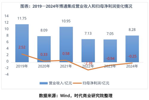 博通集成 物聯網技術研發高歌猛進，盈利為何“只聞其聲不見其人”？