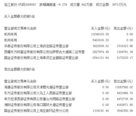 游資機(jī)構(gòu)動(dòng)向 特立A獲5772萬凈買入，延江股份跌停價(jià)獲1800萬機(jī)構(gòu)資金青睞