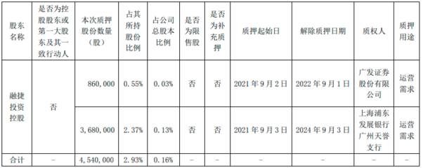 比亞迪公告 控股股東小幅質(zhì)押融資，資金用于企業(yè)自有投資